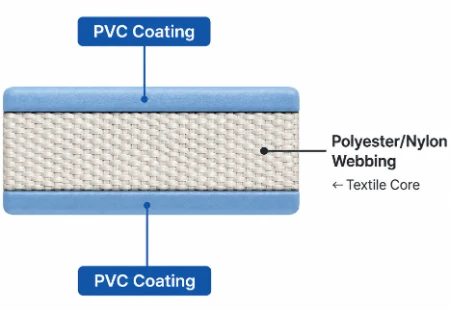 PVC coated webbing structure with polyester or nylon textile core PVC coated webbing structure with polyester or nylon textile core
